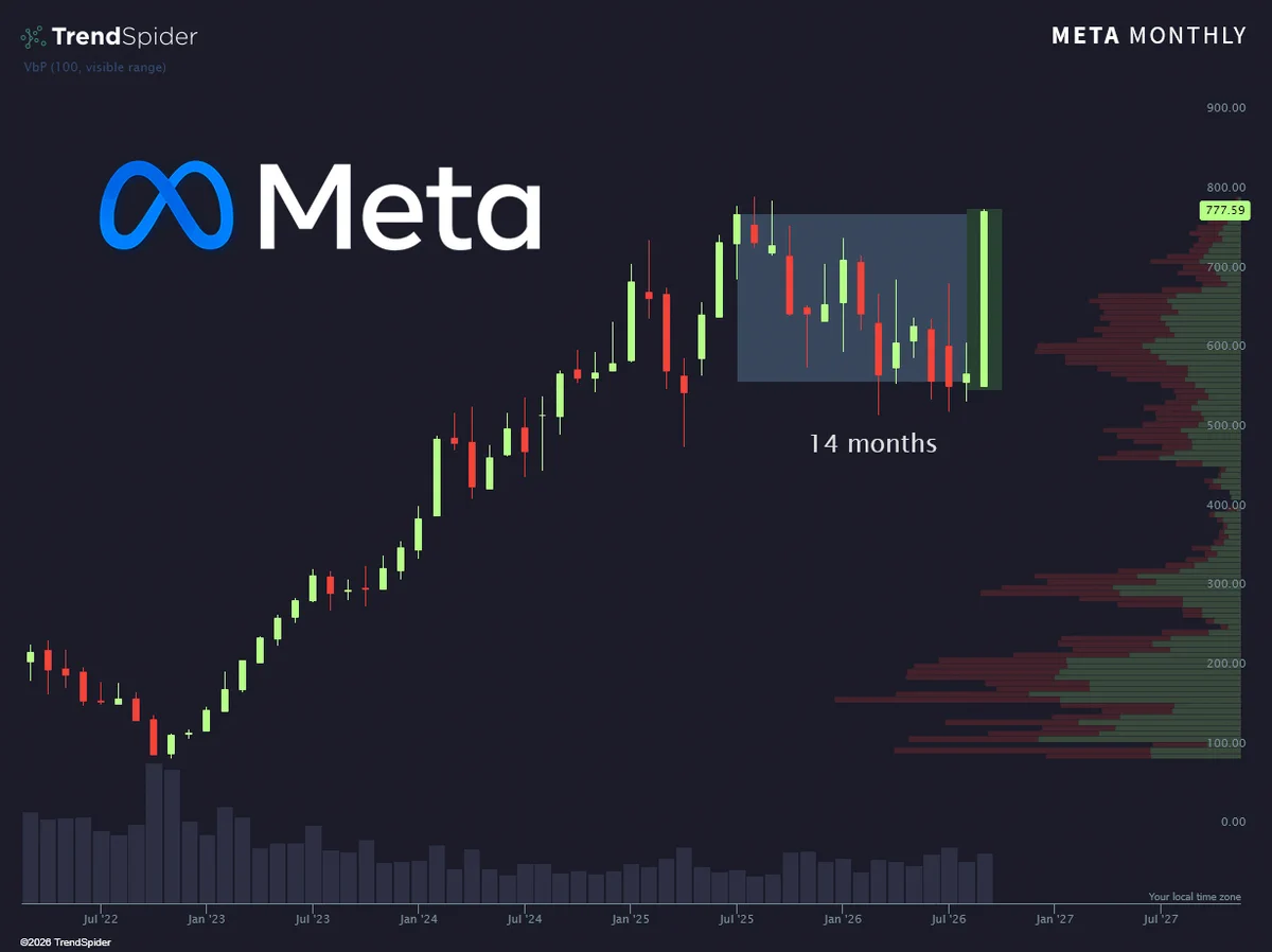 หุ้น Meta ($META) พุ่ง 40% เดือนเดียว รับข่าว AI สร้างเกม Horizon