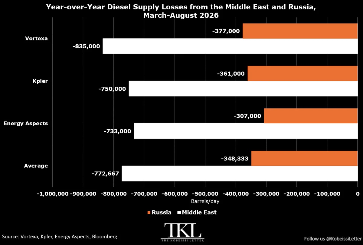 สงครามอิหร่าน-ดีเซลตึงตัว น้ำมันดีเซลโลกขาดแคลน 1.1 ล้านบาร์เรล
