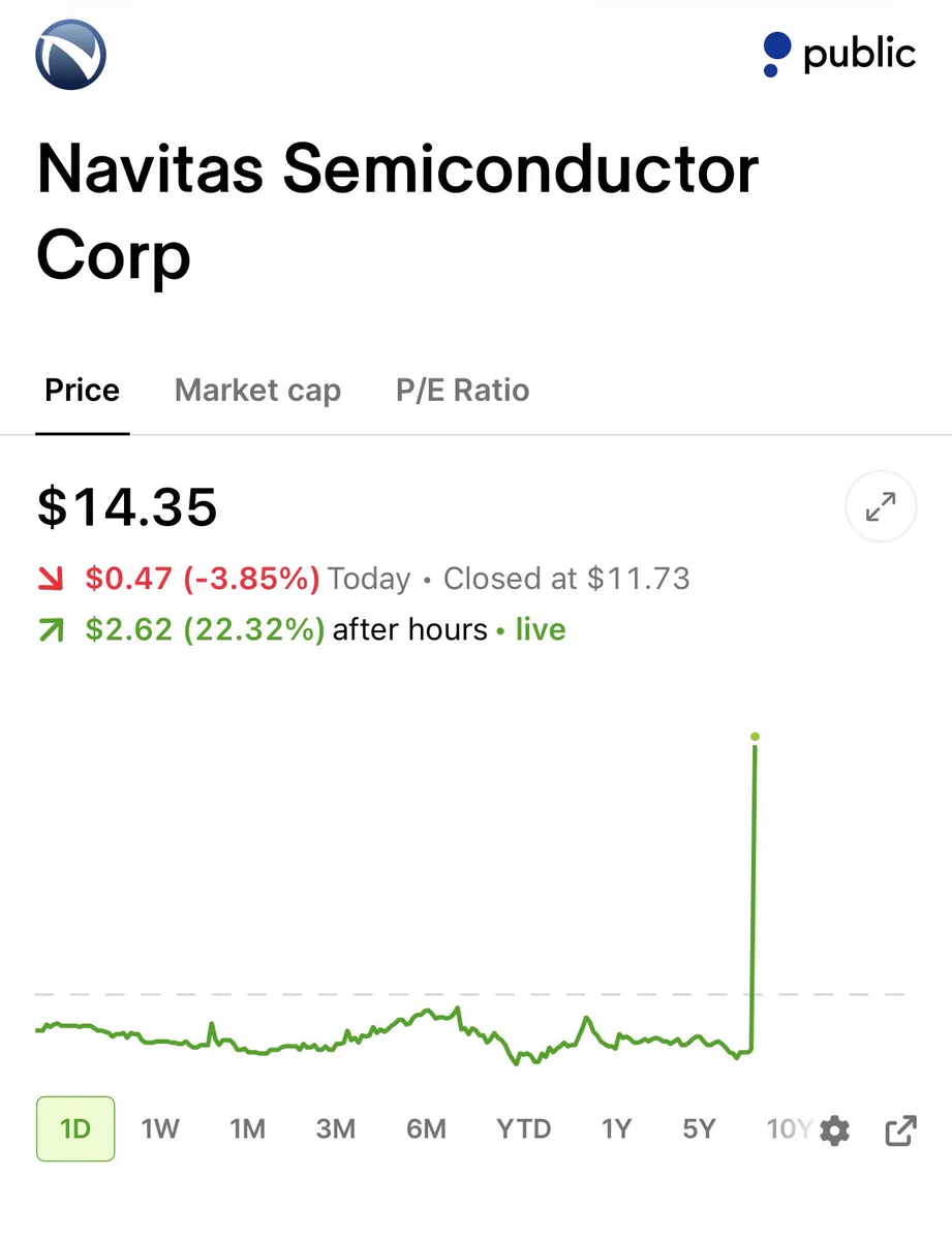 หุ้น AI เพาเวอร์: Navitas ($NVTS) คว้างานกองทัพสหรัฐ 10 kV SiC หนุนสายพาวเวอร์ชิป