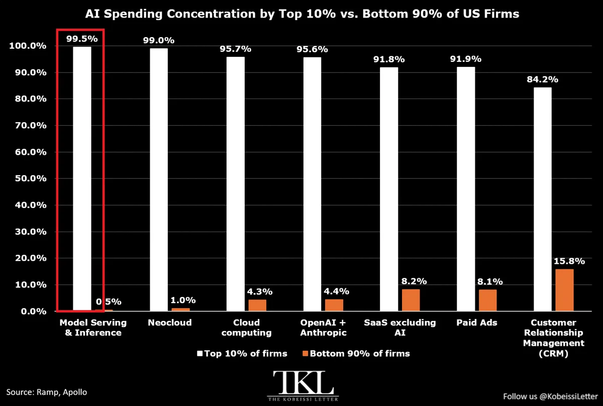 AI Spending กระจุกตัวสูง: องค์กรใช้ GPU จ่ายจริงแตะ 10% สูงสุดเป็นประวัติการณ์