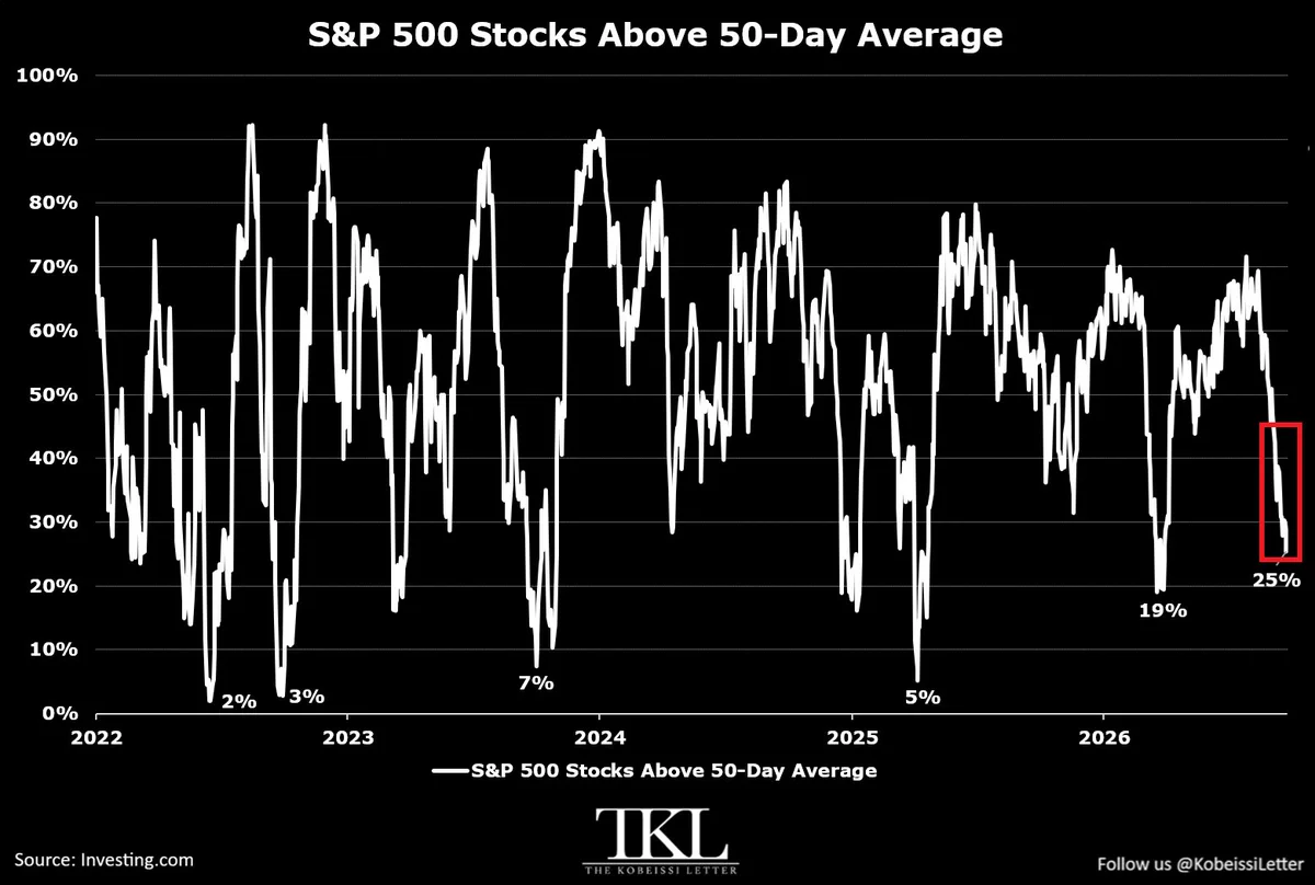 Market Breadth S&P 500 ทรุด: หุ้นเหนือเส้น 50 วันเหลือ 25% ต่ำสุดนับแต่เมษายน