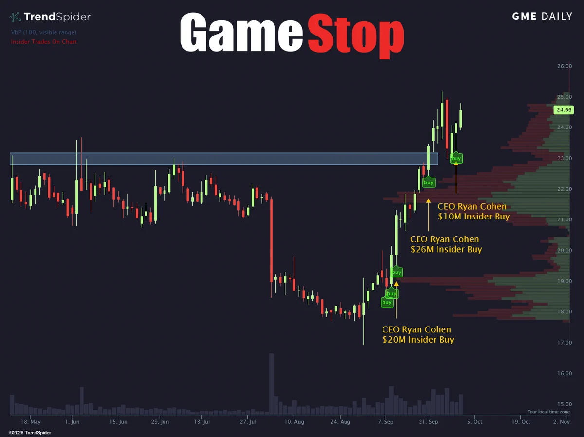 GameStop CEO ไรอัน โคเฮน ซื้อหุ้น $GME เพิ่ม 10.6 ล้านดอลลาร์ ต่อเนื่องทั้งเดือนกันยายน