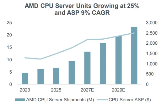 AMD เดินหน้า Agentic AI หนุนรายได้ซีพียูเซิร์ฟเวอร์แตะ 6 หมื่นล้านดอลลาร์ปี 2030