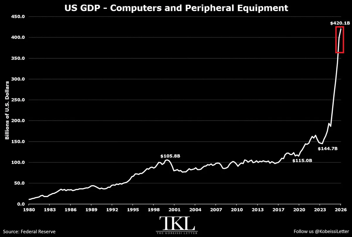 AI CapEx สหรัฐพุ่งสูงสุดเป็นประวัติการณ์ หนุน $NVDA $META $MSFT