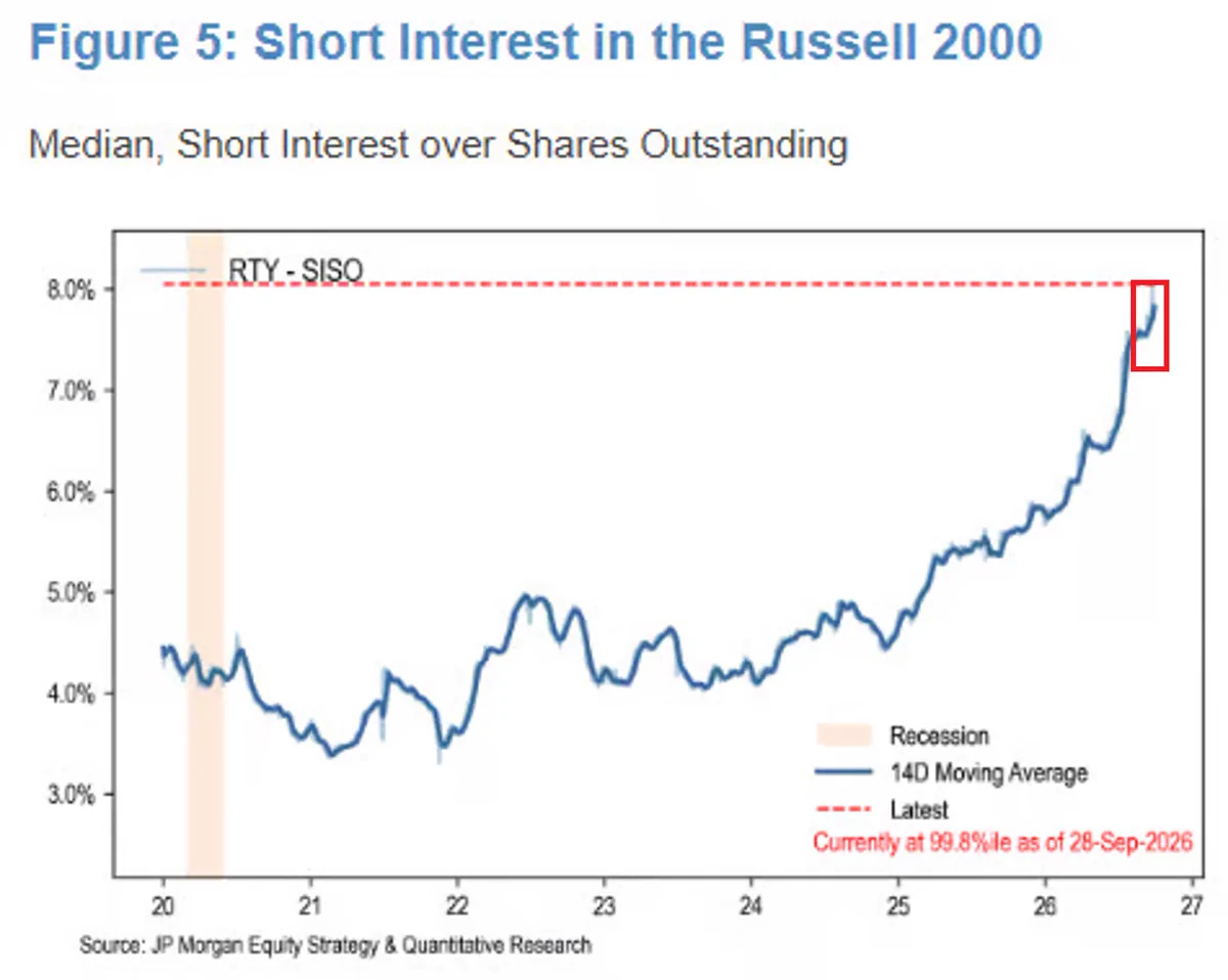 Short Interest หุ้น Russell 2000 พุ่ง 8% สูงสุดตั้งแต่ปี 2019