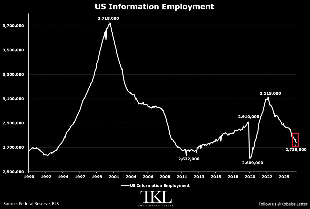ภาค Information สหรัฐฯ ตัดพนักงานต่อ หลุด 2.74 ล้านตำแหน่ง ต่ำสุดรอบเกือบ 5 ปี