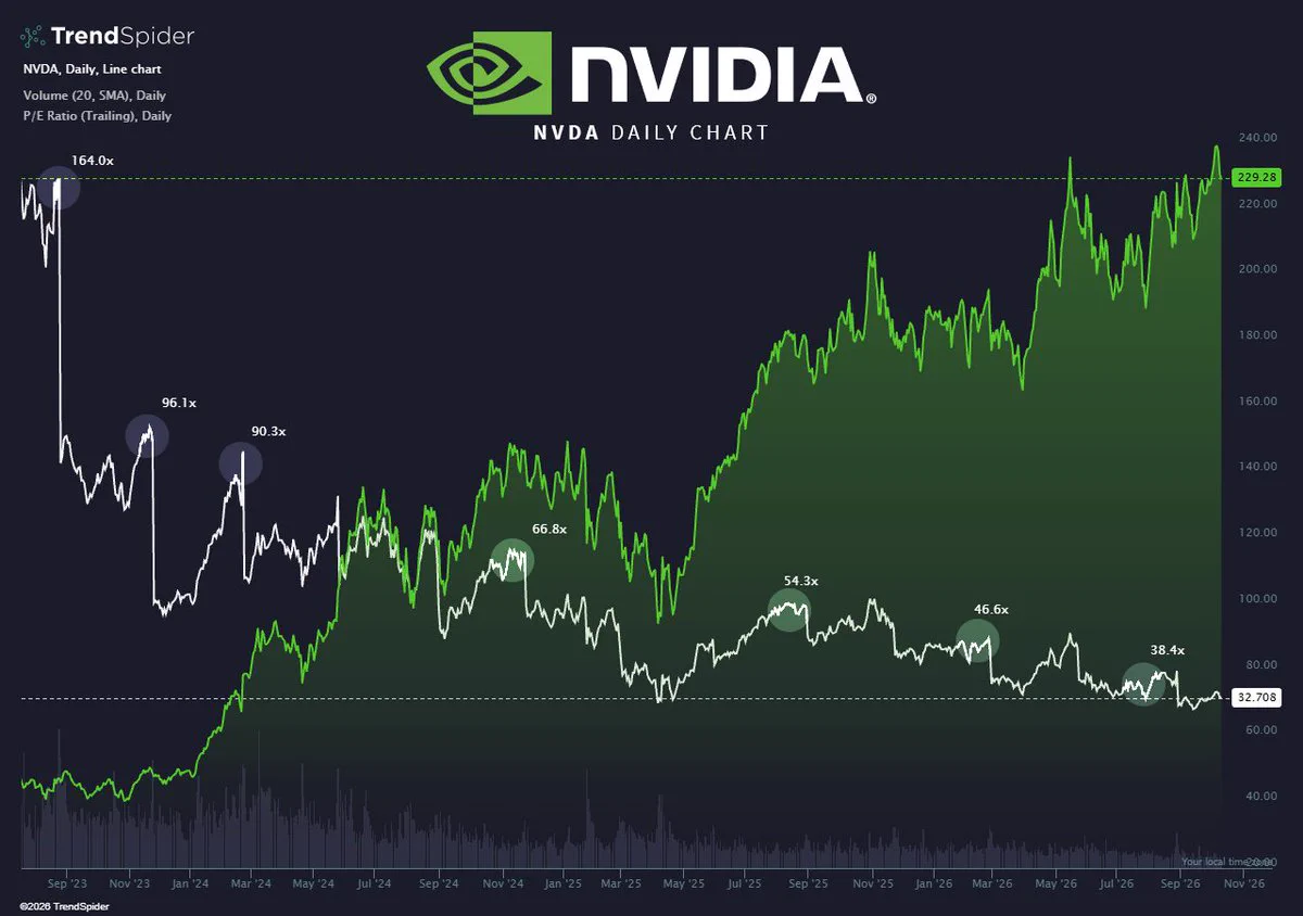 Nvidia ($NVDA) P/E ต่ำสุดในยุค AI ขณะ CPU เซิร์ฟเวอร์ Vera จ่อแซง AMD-Intel